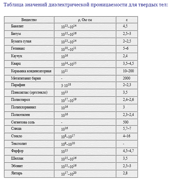 Электрическая плотность диэлектрика. Электрическая проницаемость веществ таблица. Относительная диэлектрическая проницаемость таблица. Таблица значений диэлектрической проницаемости для твердых тел. Табличные значения диэлектрической проницаемости.