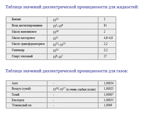 Таблицы значений диэлектрической проницаемости для жидкостей и газов