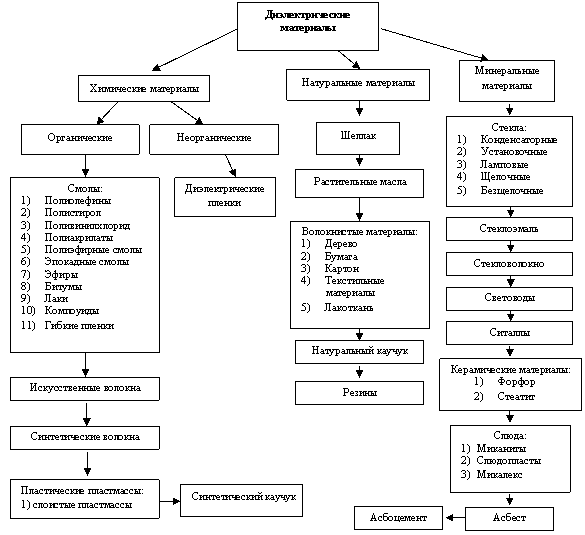 Структурная схема классификации диэлектрических материалов