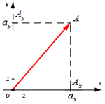 Вектор на декартовой системе координат