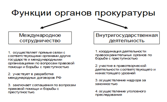 Функции органов прокуратуры