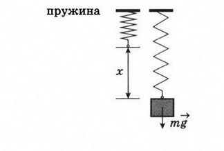 Формула коэффициента жесткости пружины