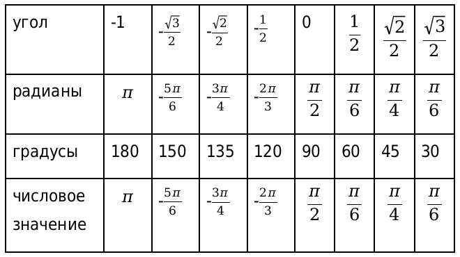 Arcsin 1 arctg корень 3. Таблица arctg в градусах. Arctg таблица значений. Arccos таблица значений. Таблица арксинусов и арккосинусов.