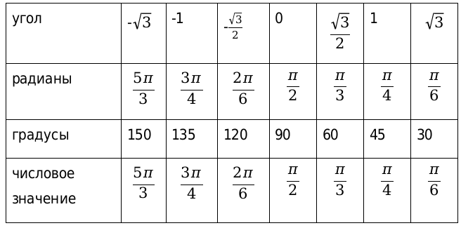 таблица  для арккотангенса 2