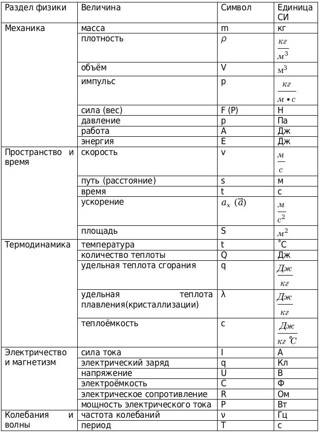 Величины используемые в формулах