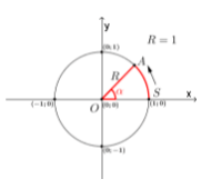 Тригонометрическая окружность