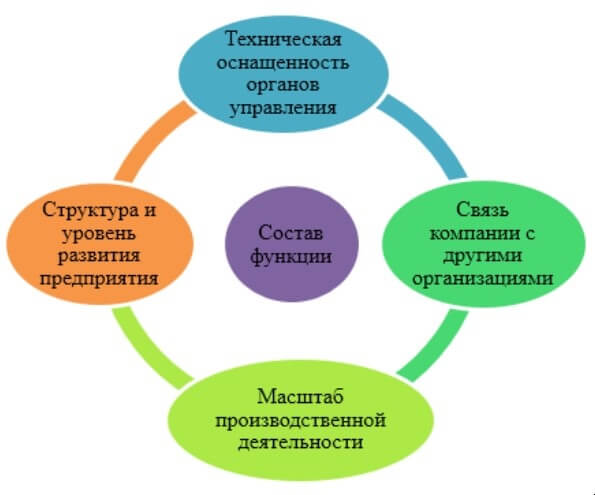 Струкрута функций управления