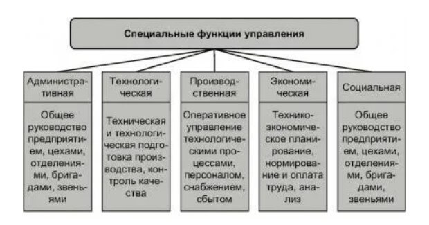 Специальные функции управления