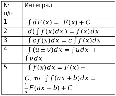 таблица формул интегралов