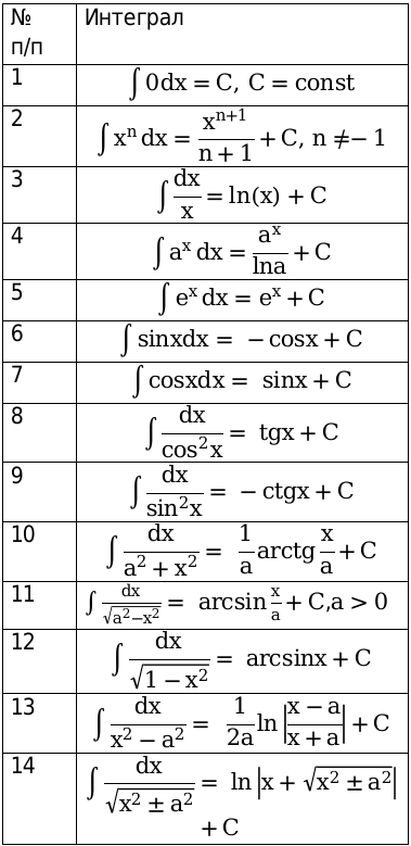 Таблица интегралов 1