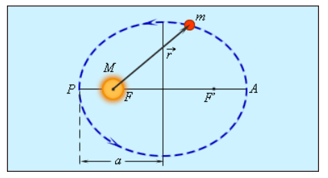Закон Кеплера 3: формула, объяснение, применение