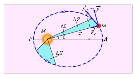 Второй закон Кеплера
