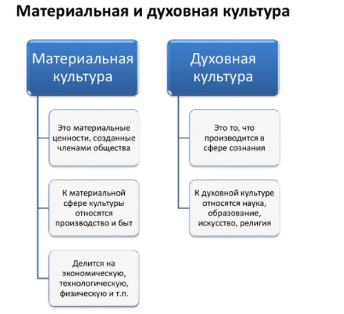 Материальная и духовная культура