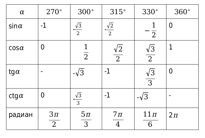 Основные значения функций 3