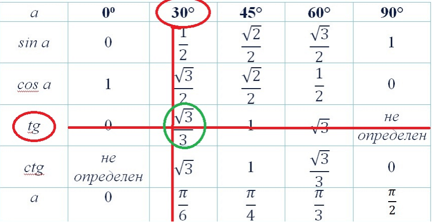 способ определения значения тангенса 1