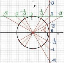 нахождение величины всех углов единичной окружности