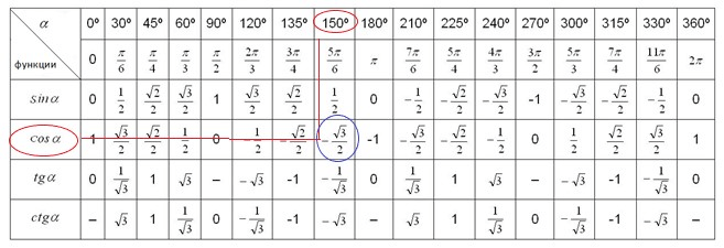 способ определения значения косинуса 1