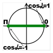 область значения функции cos x