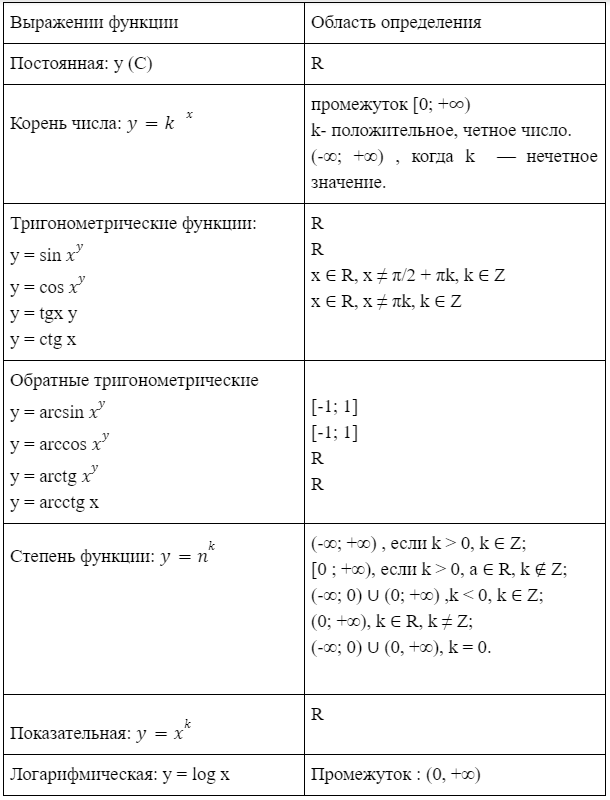 Таблица областей определения функций 1