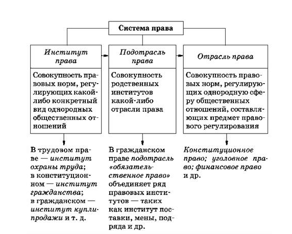 Таблица системы права