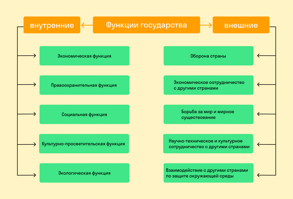 Функции государства