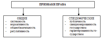 Признаки права