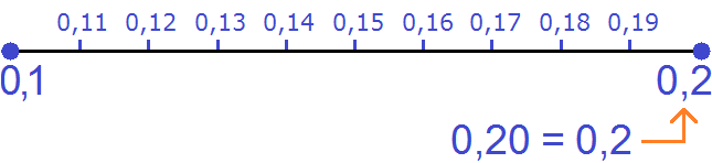 Рациональные числовые значения на координатной прямой 3