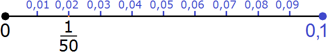 Рациональные числовые значения на координатной прямой 5