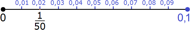 Одна пятидесятая это сколько. Одна пятидесятая в проценты. Одна пятидесятая. Отметьте на координатной прямой число 151