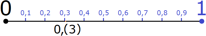 Рациональные числовые значения на координатной прямой 6