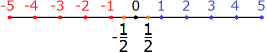 Рациональные числовые значения на координатной прямой 7