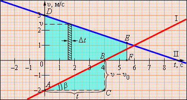 Равноускоренное движение 2