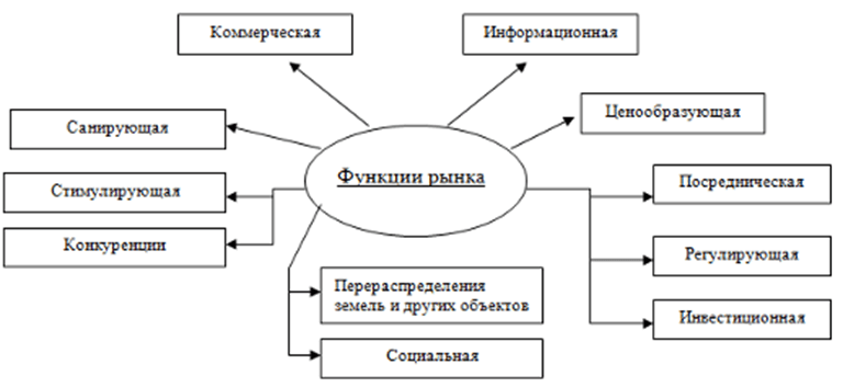 Функции рынка