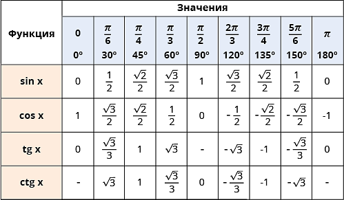 Таблицы тригонометрических функций, основные значения
