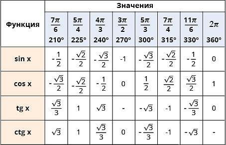 тригонометрическая таблица 2