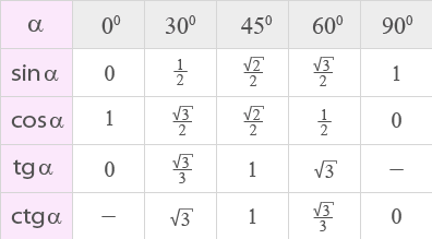 таблица тригонометрических функций 1