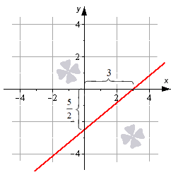 Уравнение прямой на плоскости 2
