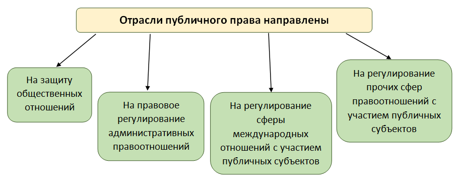 Направления отраслей публичного права