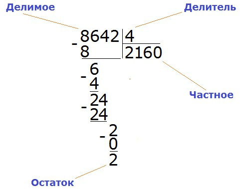 Схема деления числа в столбик
