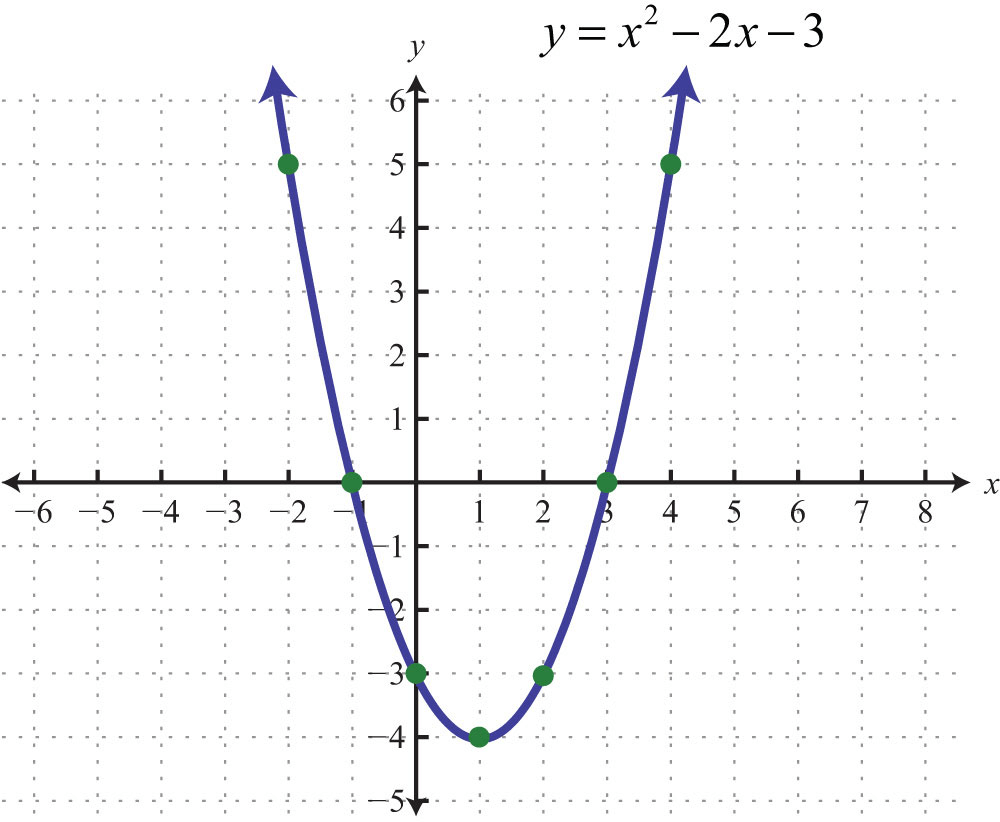 Уравнение и график параболы квадратичной функции