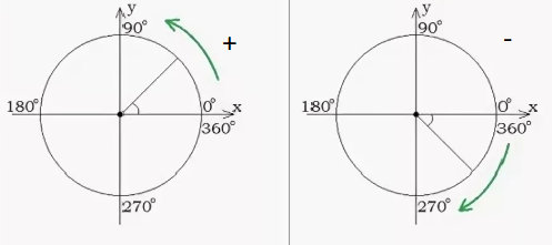 Положительные и отрицательные углы