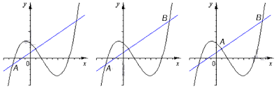 Графики касательной линии