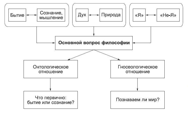 Схема основного вопроса философии