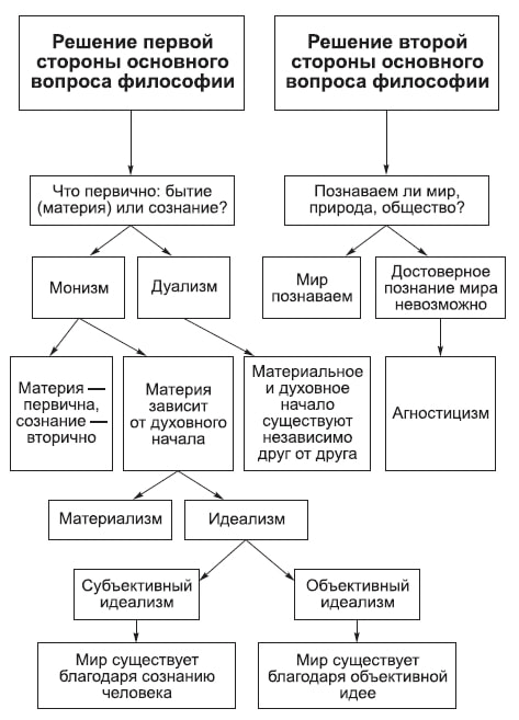 В чем заключается суть основного вопроса философии?