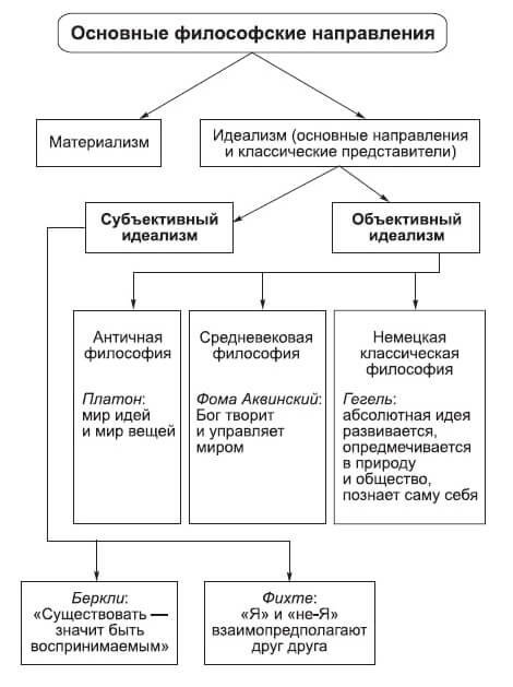 Основные философские направления 1