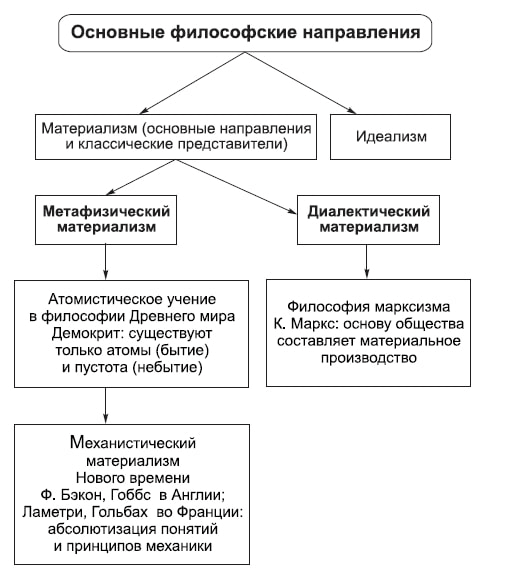 Основные философские направления 2