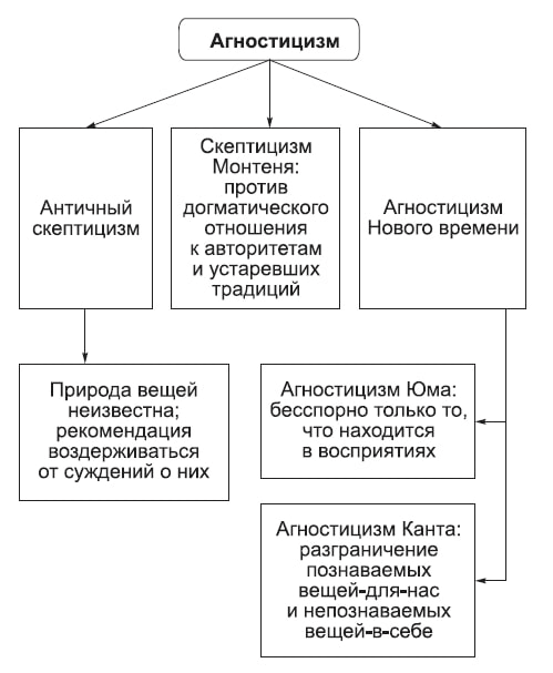 Агностицизм