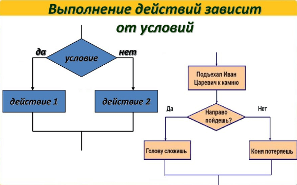 Алгоритм с разветвлением