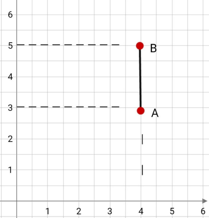 Координатная прямая 5