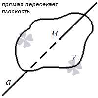 Пересечение прямой на плоскости